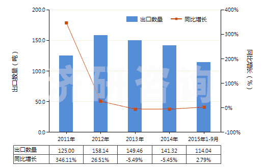 2011-2015年9月中國乙酰螺旋霉素及其衍生物(包括它們的鹽)(HS29419070)出口量及增速統(tǒng)計